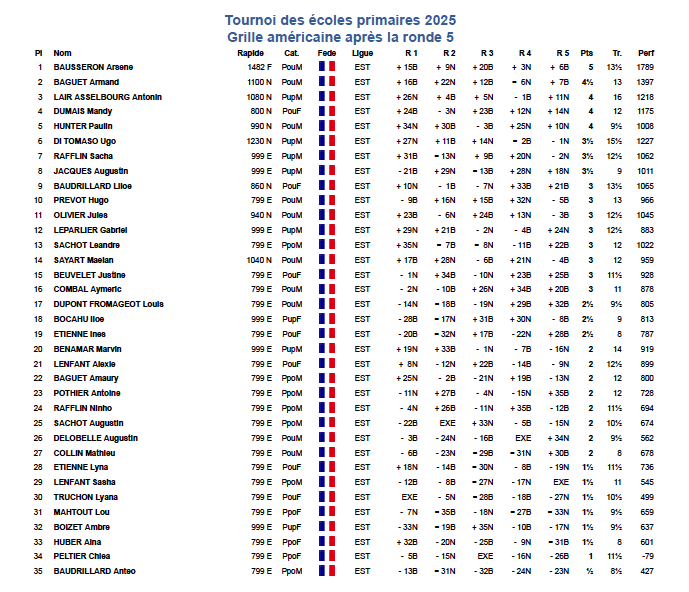 Classement 14