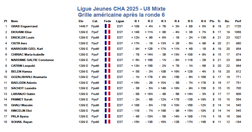 Classement 15