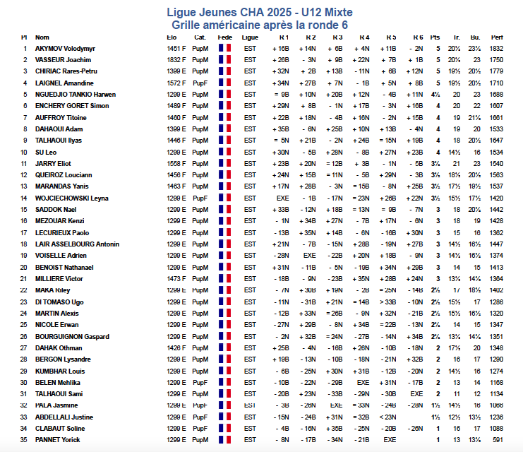 Classement 17