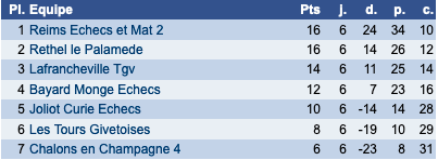 Classement 8