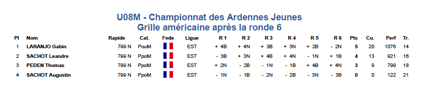 Classement u08m