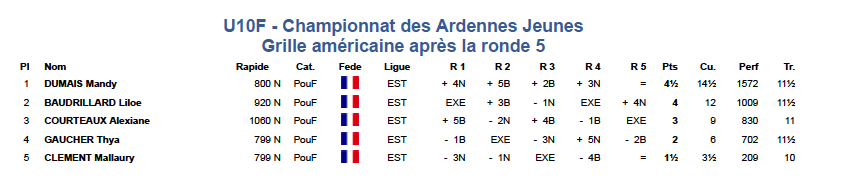 Classement u10f