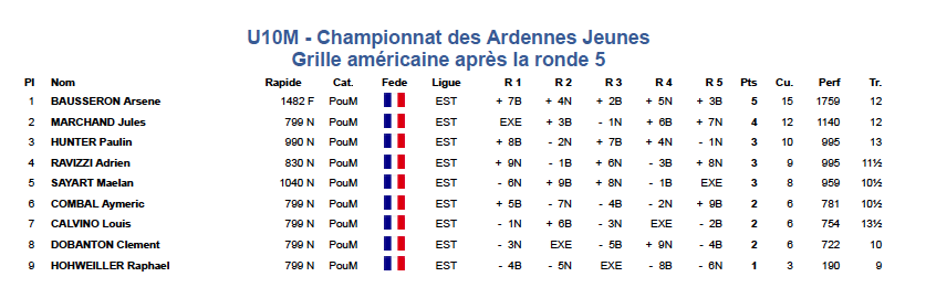 Classement u10m