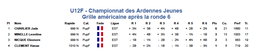 Classement u12f