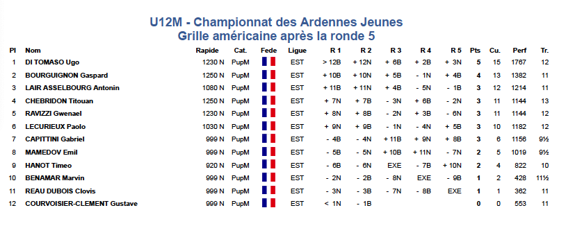 Classement u12m