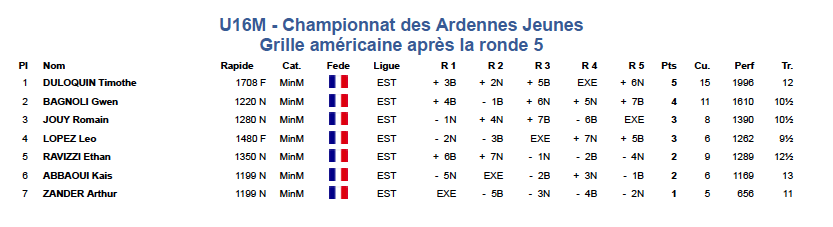 Classement u16m